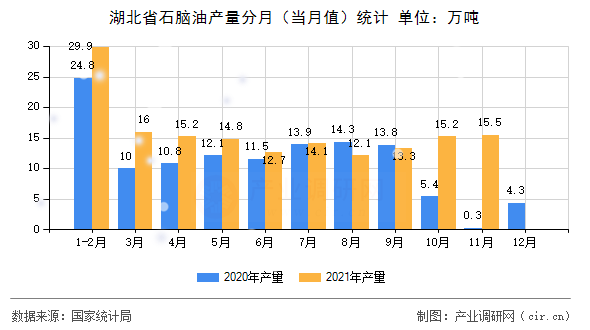 湖北省石腦油產(chǎn)量分月（當(dāng)月值）統(tǒng)計(jì)