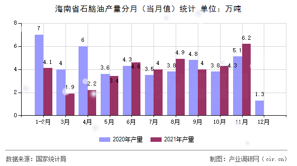 海南省石腦油產(chǎn)量分月（當月值）統(tǒng)計