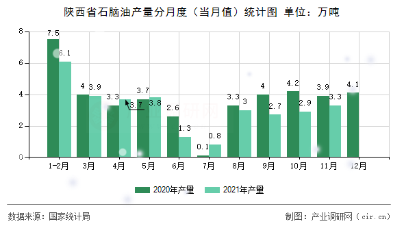 陜西省石腦油產(chǎn)量分月度(當(dāng)月值)統(tǒng)計(jì)圖 陜西省石腦油產(chǎn)量分月度(當(dāng)月值)統(tǒng)計(jì)圖