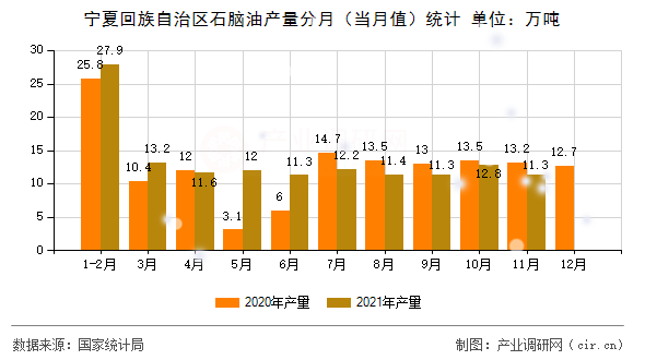 寧夏回族自治區(qū)石腦油產(chǎn)量分月（當月值）統(tǒng)計