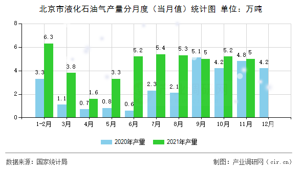 北京市液化石油氣產(chǎn)量分月度（當(dāng)月值）統(tǒng)計(jì)圖