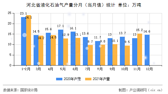 河北省液化石油氣產(chǎn)量分月（當(dāng)月值）統(tǒng)計