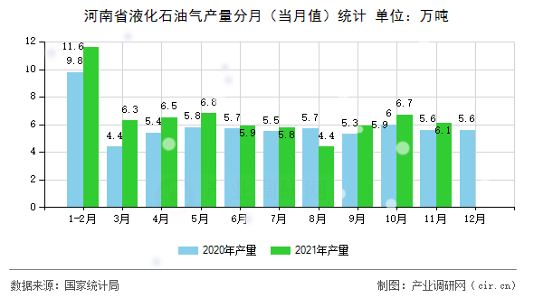 河南省液化石油氣產(chǎn)量分月（當(dāng)月值）統(tǒng)計