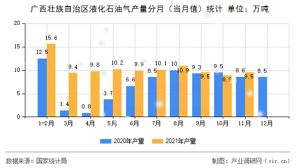 廣西壯族自治區(qū)液化石油氣產(chǎn)量分月（當月值）統(tǒng)計