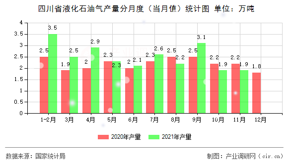 四川省液化石油氣產(chǎn)量分月度（當(dāng)月值）統(tǒng)計(jì)圖