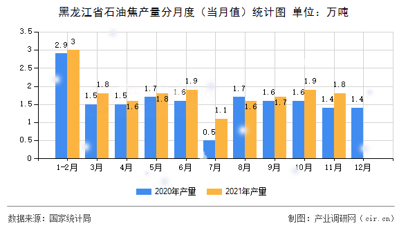 黑龍江省石油焦產(chǎn)量分月度（當(dāng)月值）統(tǒng)計(jì)圖