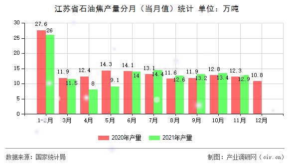 江蘇省石油焦產(chǎn)量分月（當(dāng)月值）統(tǒng)計(jì)