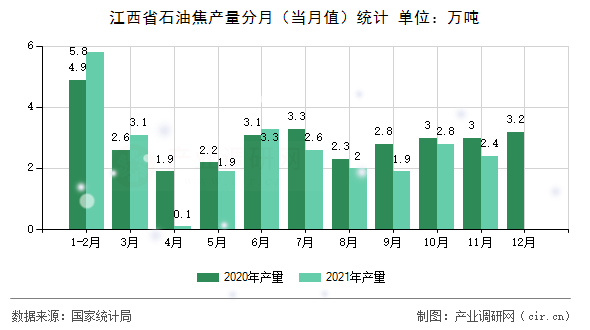 江西省石油焦產(chǎn)量分月(當(dāng)月值)統(tǒng)計 江西省石油焦產(chǎn)量分月(當(dāng)月值)統(tǒng)計