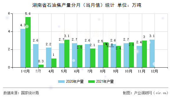 湖南省石油焦產(chǎn)量分月（當(dāng)月值）統(tǒng)計(jì)