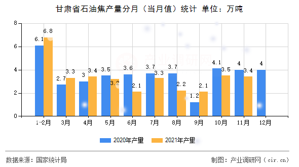 甘肅省石油焦產(chǎn)量分月（當(dāng)月值）統(tǒng)計
