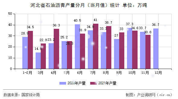 河北省石油瀝青產(chǎn)量分月（當(dāng)月值）統(tǒng)計