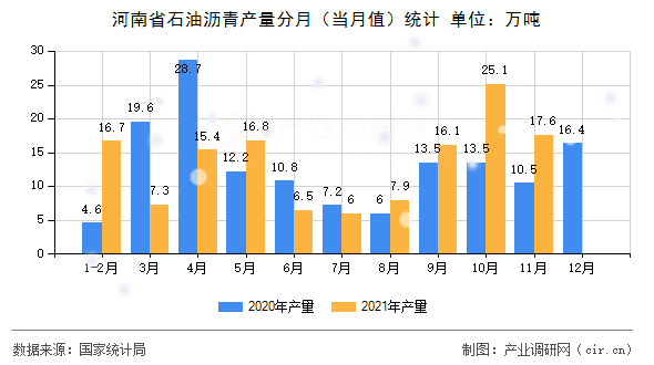 河南省石油瀝青產(chǎn)量分月（當月值）統(tǒng)計