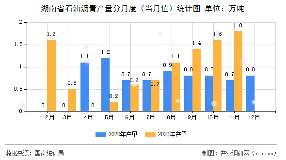湖南省石油瀝青產(chǎn)量分月度（當(dāng)月值）統(tǒng)計圖