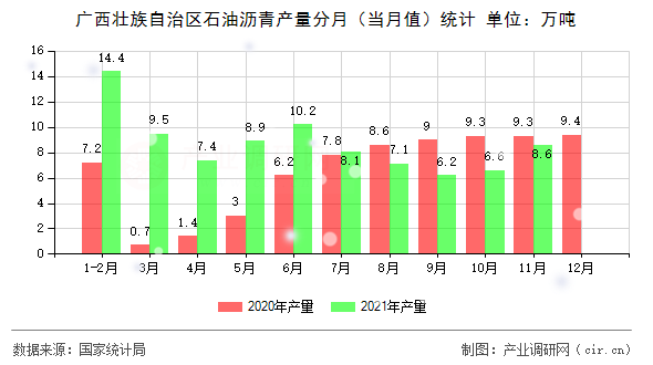 廣西壯族自治區(qū)石油瀝青產(chǎn)量分月(當(dāng)月值)統(tǒng)計(jì) 廣西壯族自治區(qū)石油瀝青產(chǎn)量分月(當(dāng)月值)統(tǒng)計(jì)