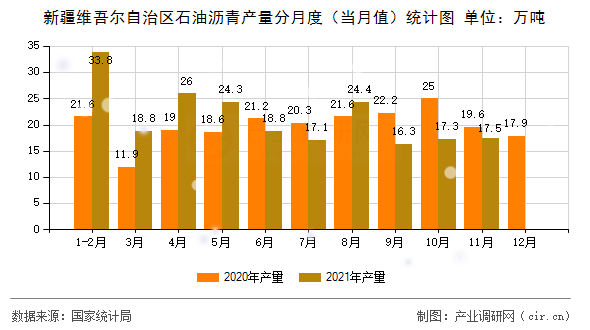 新疆維吾爾自治區(qū)石油瀝青產(chǎn)量分月度（當(dāng)月值）統(tǒng)計(jì)圖