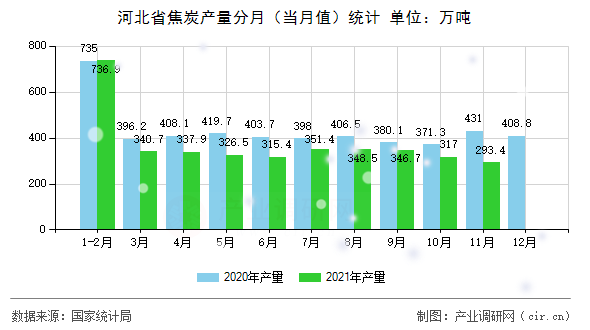 河北省焦炭產(chǎn)量分月（當(dāng)月值）統(tǒng)計