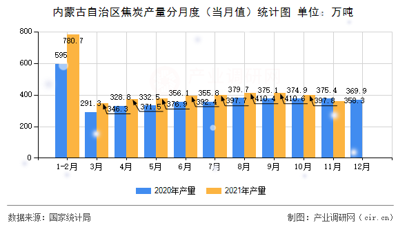 內(nèi)蒙古自治區(qū)焦炭產(chǎn)量分月度(當(dāng)月值)統(tǒng)計(jì)圖 內(nèi)蒙古自治區(qū)焦炭產(chǎn)量分月度(當(dāng)月值)統(tǒng)計(jì)圖