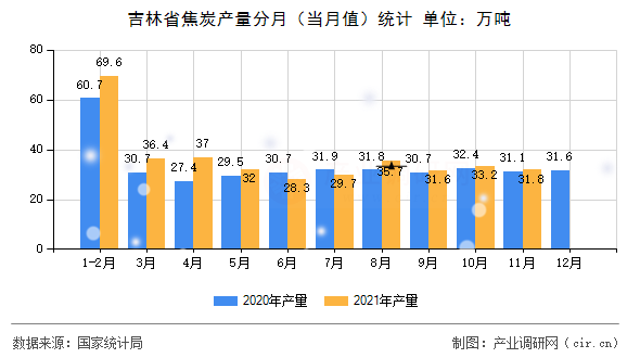 吉林省焦炭產(chǎn)量分月（當月值）統(tǒng)計