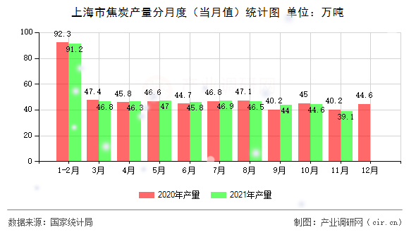 上海市焦炭產(chǎn)量分月度(當(dāng)月值)統(tǒng)計(jì)圖 上海市焦炭產(chǎn)量分月度(當(dāng)月值)統(tǒng)計(jì)圖