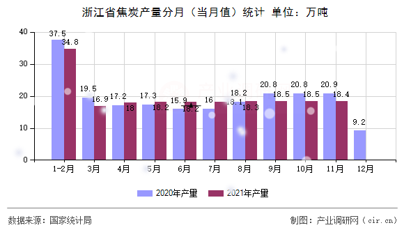 浙江省焦炭產(chǎn)量分月（當(dāng)月值）統(tǒng)計(jì)
