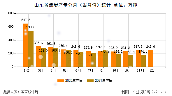 山東省焦炭產(chǎn)量分月（當(dāng)月值）統(tǒng)計