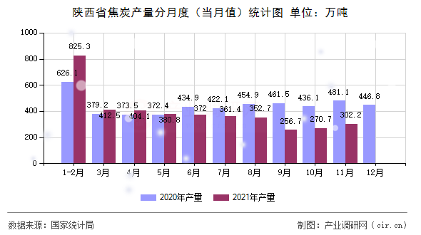 陜西省焦炭產(chǎn)量分月度（當(dāng)月值）統(tǒng)計(jì)圖