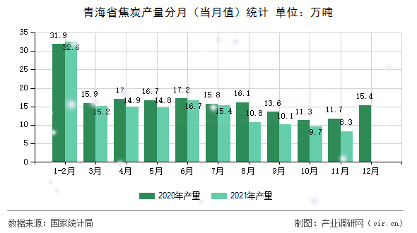 青海省焦炭產(chǎn)量分月（當(dāng)月值）統(tǒng)計(jì)