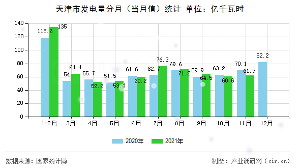 天津市發(fā)電量分月(當(dāng)月值)統(tǒng)計(jì) 天津市發(fā)電量分月(當(dāng)月值)統(tǒng)計(jì)