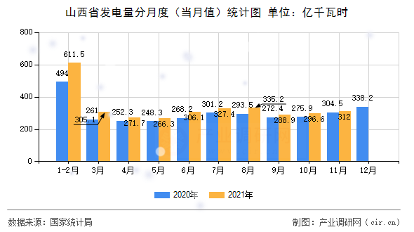 山西省發(fā)電量分月度（當(dāng)月值）統(tǒng)計(jì)圖