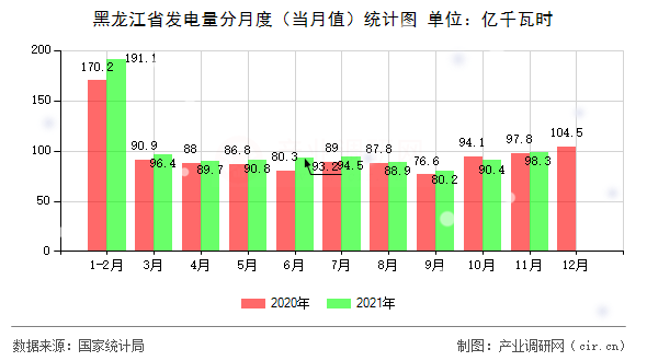 黑龍江省發(fā)電量分月度(當(dāng)月值)統(tǒng)計(jì)圖 黑龍江省發(fā)電量分月度(當(dāng)月值)統(tǒng)計(jì)圖