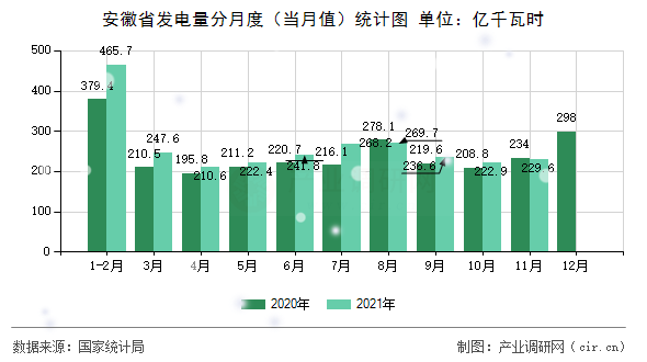 安徽省發(fā)電量分月度(當月值)統(tǒng)計圖 安徽省發(fā)電量分月度(當月值)統(tǒng)計圖