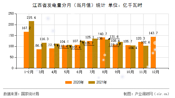 江西省發(fā)電量分月（當(dāng)月值）統(tǒng)計(jì)