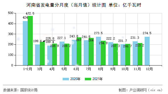 河南省發(fā)電量分月度（當月值）統(tǒng)計圖
