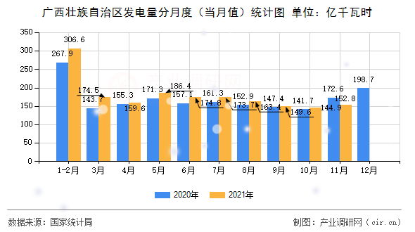 廣西壯族自治區(qū)發(fā)電量分月度(當(dāng)月值)統(tǒng)計(jì)圖 廣西壯族自治區(qū)發(fā)電量分月度(當(dāng)月值)統(tǒng)計(jì)圖