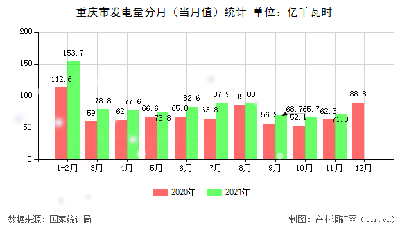 重慶市發(fā)電量分月(當(dāng)月值)統(tǒng)計 重慶市發(fā)電量分月(當(dāng)月值)統(tǒng)計