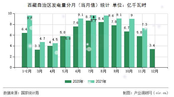 西藏自治區(qū)發(fā)電量分月（當(dāng)月值）統(tǒng)計(jì)