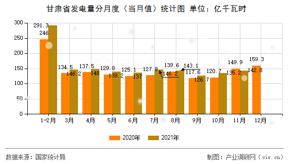 甘肅省發(fā)電量分月度（當(dāng)月值）統(tǒng)計圖