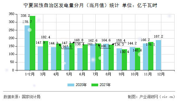寧夏回族自治區(qū)發(fā)電量分月（當(dāng)月值）統(tǒng)計(jì)