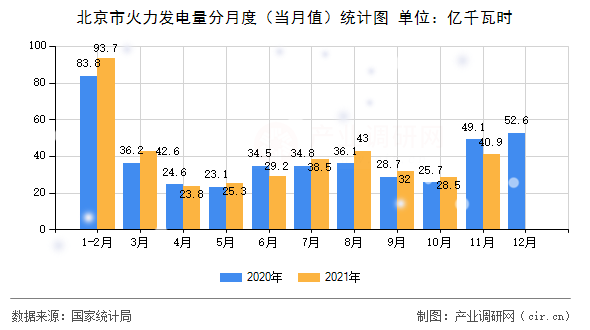 北京市火力發(fā)電量分月度（當(dāng)月值）統(tǒng)計圖