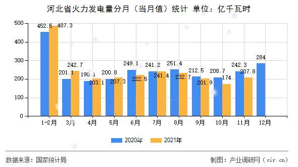 河北省火力發(fā)電量分月（當(dāng)月值）統(tǒng)計(jì)