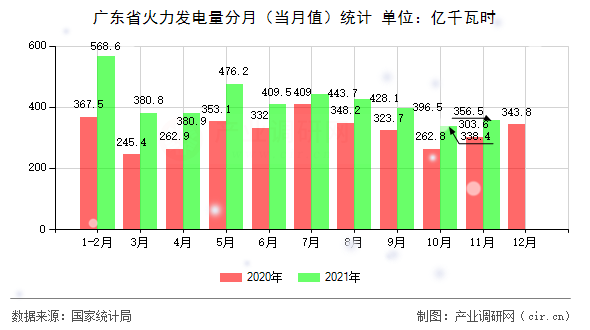 廣東省火力發(fā)電量分月（當(dāng)月值）統(tǒng)計