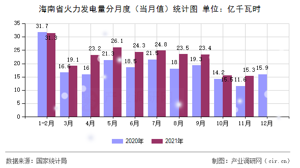 海南省火力發(fā)電量分月度（當(dāng)月值）統(tǒng)計圖