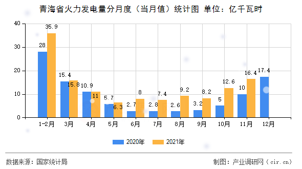 青海省火力發(fā)電量分月度（當(dāng)月值）統(tǒng)計(jì)圖