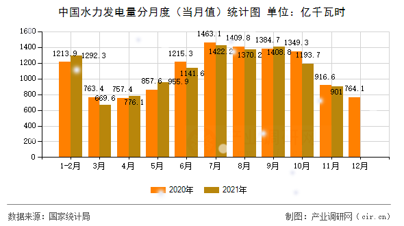 中國水力發(fā)電量分月度(當月值)統(tǒng)計圖 中國水力發(fā)電量分月度(當月值)統(tǒng)計圖