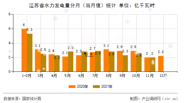江蘇省水力發(fā)電量分月（當(dāng)月值）統(tǒng)計(jì)