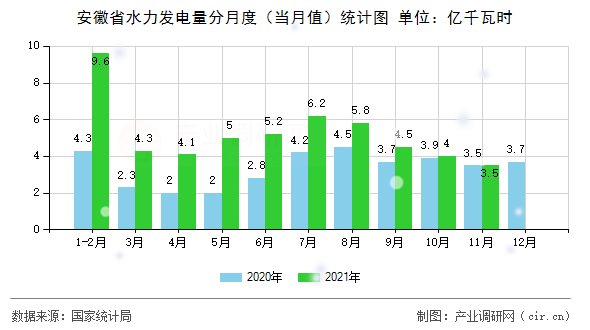 安徽省水力發(fā)電量分月度（當(dāng)月值）統(tǒng)計(jì)圖