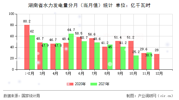 湖南省水力發(fā)電量分月（當(dāng)月值）統(tǒng)計(jì)