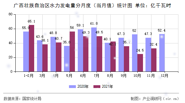 廣西壯族自治區(qū)水力發(fā)電量分月度(當(dāng)月值)統(tǒng)計(jì)圖 廣西壯族自治區(qū)水力發(fā)電量分月度(當(dāng)月值)統(tǒng)計(jì)圖