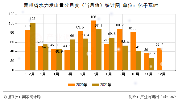 貴州省水力發(fā)電量分月度(當(dāng)月值)統(tǒng)計(jì)圖 貴州省水力發(fā)電量分月度(當(dāng)月值)統(tǒng)計(jì)圖