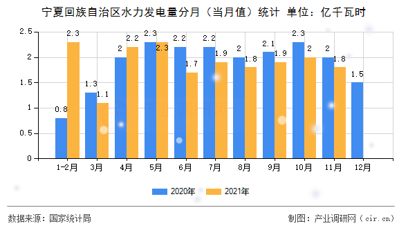 寧夏回族自治區(qū)水力發(fā)電量分月(當月值)統(tǒng)計 寧夏回族自治區(qū)水力發(fā)電量分月(當月值)統(tǒng)計
